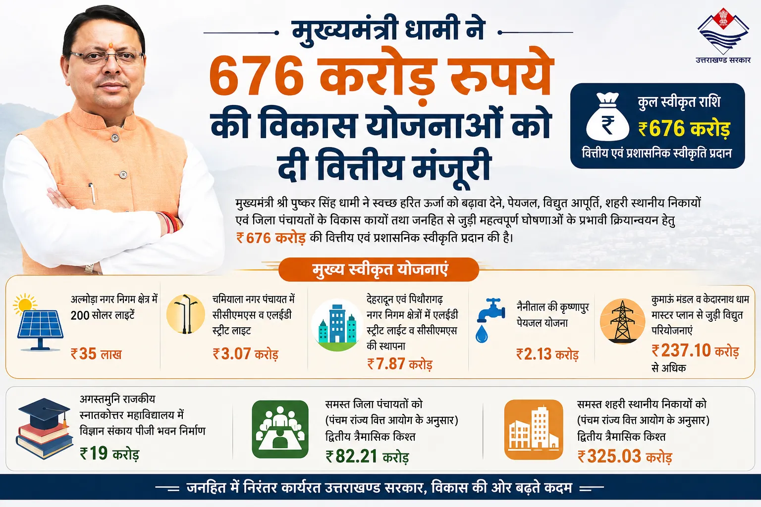 मुख्यमंत्री धामी ने 676 करोड़ रुपये की विकास योजनाओं को दी वित्तीय मंजूरी